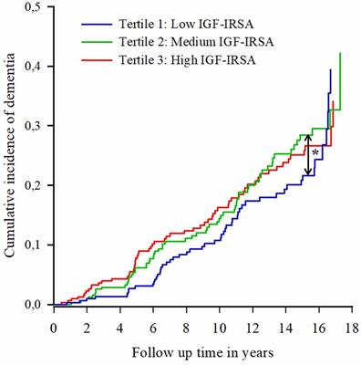 Revisiting the Role of Insulin-Like Growth Factor-I Receptor Stimulating Activity and the Apolipoprotein E in Alzheimer’s Disease